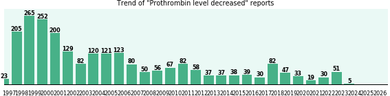 Prothrombin level decreased: 2,361 reports from FDA and social media. Prothrombin level decreased: 2,361 reports.